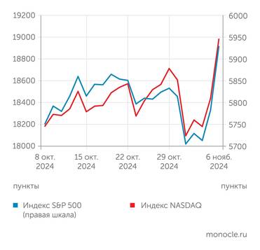 Marketwatch Американские индексы после избрания Трампа рванули вверх