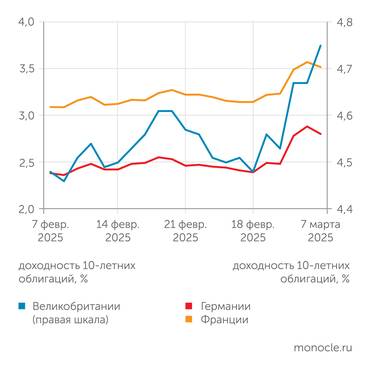 Investing.com Агрессивные планы европейских стран напугали инвесторов