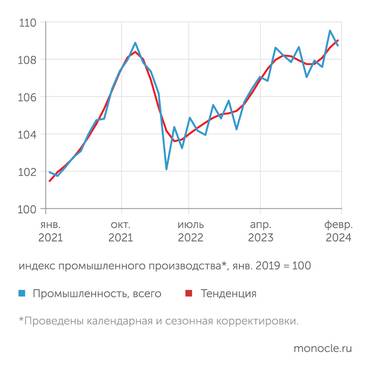 Оценки Института «Центр развития» НИУ ВШЭ В январе-феврале 2024 года появились признаки формирования новой волны промышленного роста