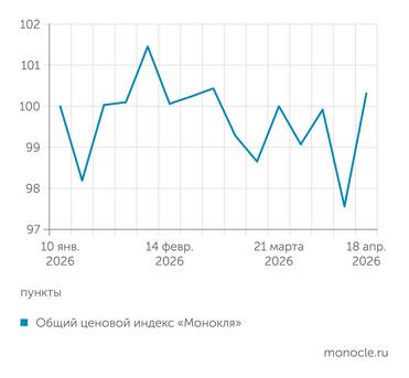 расчеты журнала   «Монокль» по собственным данным Ценовой индекс «Монокля»: спрос не дает разогнаться