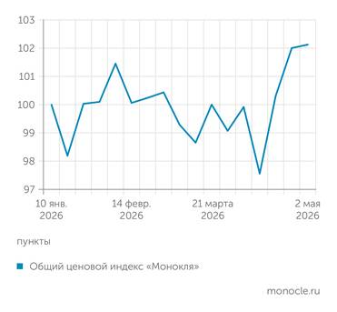Источник: расчеты журнала "Монокль" по собственным данным Ценовой индекс "Монокля" совершил скачок