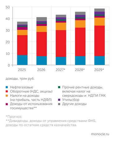 законопроект о федеральном бюджете на 2027–2029 годы НДС, АКЦИЗЫ И НАЛОГ НА ПРИБЫЛЬ ДАЮТ ПОЧТИ 70% ПОСТУПЛЕНИЙ В КАЗНУ