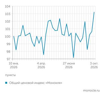 расчеты журнала «Монокль» по собственным данным ЦЕНОВОЙ ИНДЕКС «МОНОКЛЯ»: БЕНЗИНОВЫЙ КРИЗИС НАКОНЕЦ ПРОЯВИЛ СЕБЯ