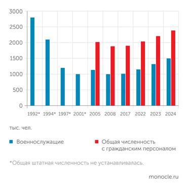 открытые данные, указы президента РФ Численность вооруженных сил России