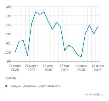 расчеты журнала "Монокль" по собственным данным Ценовой индекс "Монокля": инфляция под контролем...