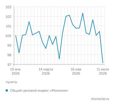 расчеты журнала «Монокль» по собственным данным ЦЕНОВОЙ ИНДЕКС «МОНОКЛЯ»: ДАЖЕ ТОПЛИВО НЕ ВЫТЯНУЛО ЦЕНЫ НАВЕРХ