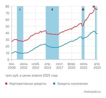 расчеты "Монокля" по данным Банка России и Росстата Корпоративный кредитный портфель банков в постоянных ценах в феврале 2025 года развернулся к росту, розничный портфель продолжает сжиматься