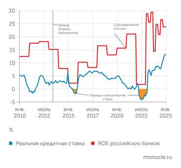 Банк России расчеты "Монокля" по данным Банка России и Росстата Невиданно высокая реальная ставка приводит к невиданной доходности банков. Но они могут не пережить ее снижение