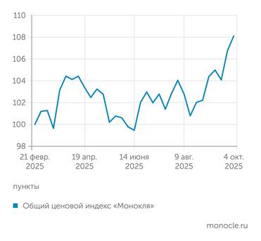 расчеты журнала "Монокль" по собственным данным Ценовой индекс "Монокля": инфляция разгоняется
