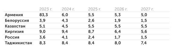 Макроэкономический прогноз ЕAБР Экономический рост в странах-участницах Евразийского банка развития