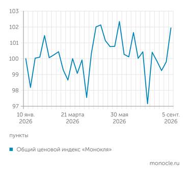 расчеты журнала «Монокль» по собственным данным ЦЕНОВОЙ ИНДЕКС «МОНОКЛЯ»: ПОШЕЛ РАЗГОН