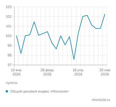 расчеты журнала   «Монокль» по собственным данны ЦЕНОВОЙ ИНДЕКС «МОНОКЛЯ»: ИНФЛЯЦИЯ СНОВА В ДЕЛЕ