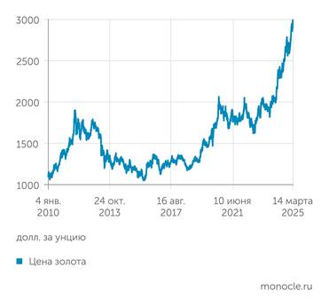 Investing.com Золото  ускорило рост с 2023 года