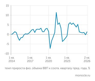 Росстат РОССТАТ ЗАФИКСИРОВАЛ РОСТ ВВП РФ ВО ВТОРОМ КВАРТАЛЕ 2026 ГОДА В МЕТРИКЕ «ГОД К ГОДУ»