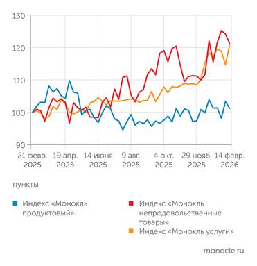 расчеты журнала "Монокль" по собственным данным "Непроды" чуть замедлились, динамику услуг все еще определяют такси и погода