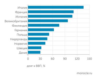 tradingeconomics.com Но у большинства стран, включая Германию, еще есть резерв для наращивания долга