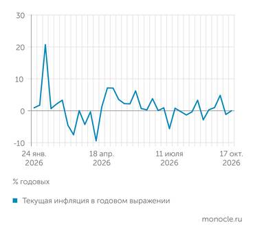 расчеты журнала «Монокль» по собственным данным ЦЕНОВОЙ ИНДЕКС «МОНОКЛЯ»: СНОВА ШТИЛЬ