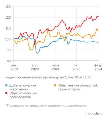 Оценки Института «Центр развития» НИУ ВШЭ Локомотивом промышленного роста выступают обрабатывающие производства