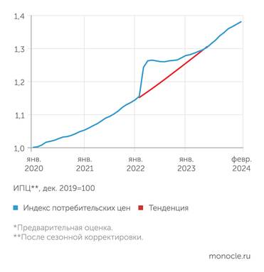 Расчеты В. Бессонова (Центр развития НИУ ВШЭ) по данным Росстата Темпы инфляции вернулись к уровням во время коронокризиса 2020-2021 гг.