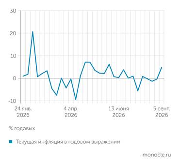 расчеты журнала «Монокль» по собственным данным ПЕРИОД ДЕФЛЯЦИИ ЗАВЕРШЕН
