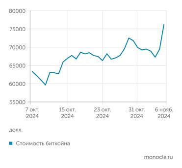 Marketwatch Биткоин обновил рекорд