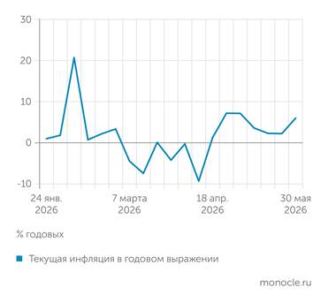 расчеты журнала   «Монокль» по собственным данны ТЕКУЩАЯ ИНФЛЯЦИЯ   ВЕРНУЛАСЬ К 6% ГОДОВЫХ