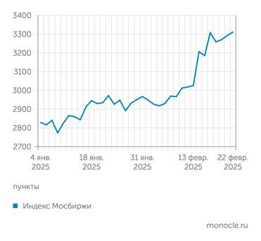 "Финам" А российские акции резко выросли