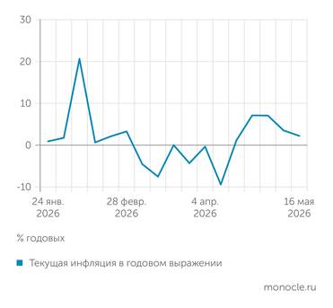 расчеты журнала «Монокль» по собственным данным ТЕКУЩАЯ ИНФЛЯЦИЯ ОПУСТИЛАСЬ ДО 2,2% ГОДОВЫХ