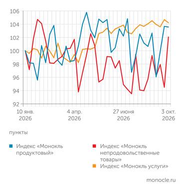 расчеты журнала «Монокль» по собственным данным СЕЗОННОЕ СПОКОЙСТВИЕ В ЦЕНАХ   НА ПРОДУКТЫ ЗАВЕРШИЛОСЬ