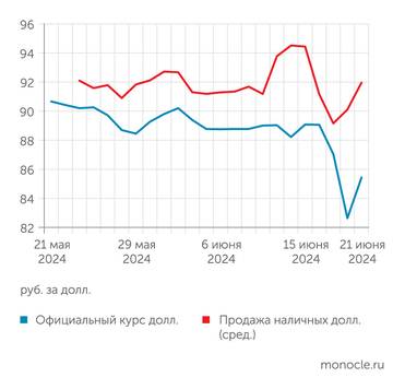 Банк России, cash.rbc.ru Разница между официальным курсом доллара и курсом в обменниках достигает 7-8 рублей