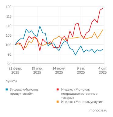 расчеты журнала "Монокль" по собственным данным Очень быстро дорожают непродовольственные товары