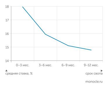 Cbonds, Альфа-Инвестиции Процентные свопы показывают, что через год ключевая ставка будет ниже 15%