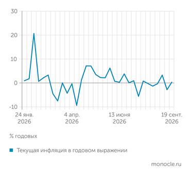 расчеты журнала «Монокль»   по собственным данным А ТЕКУЩАЯ ИНФЛЯЦИЯ СНОВА ВЕРНУЛАСЬ