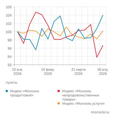 расчеты журнала   «Монокль» по собственным данным Разгон в продуктах, дефляция в непродовольственных товарах