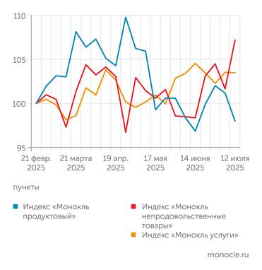 расчеты журнала «Монокль» по собственным данным ..в основном за счет дефляции в продуктах. А вот в непродах инфляция разгоняется