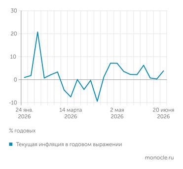 расчеты журнала   «Монокль» по собственным данным ТЕКУЩИЕ ТЕМПЫ ИНФЛЯЦИИ ДОЛЖНЫ БОЛЕЕ ЧЕМ УСТРАИВАТЬ ЦБ