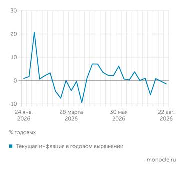 расчеты журнала «Монокль»   по собственным данным НЕПРОДЫ ПРОЧНО ДЕРЖАТ ТЕКУЩУЮ   ИНФЛЯЦИЮ В РАЙОНЕ НУЛЯ