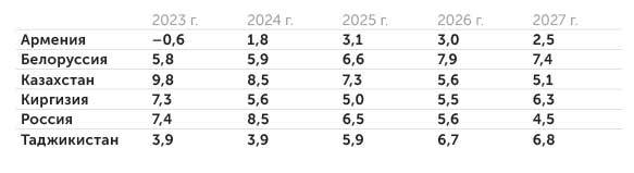 ЕАБР Инфляция в странах-участницах ЕАБР