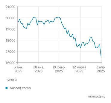 investing.com Nasdaq обвалился на введении пошлин