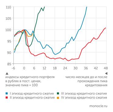 расчеты "Монокля" по данным Банка России и Росстата Сжатие корпоративного кредита 2024-2025 годов оказалось самым неглубоким и непродолжительным за последние 15 лет