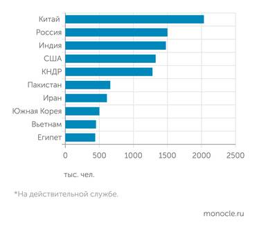 The Military Balance 2024, расчеты Монокля Самые многочисленные армии мира*