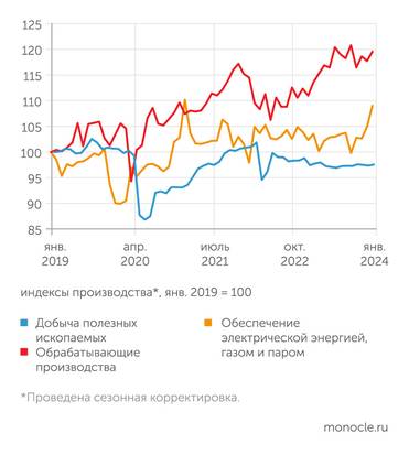 оценки института «Центр развития» НИУ ВШЭ Индексы промышленного производства по отраслевым группам