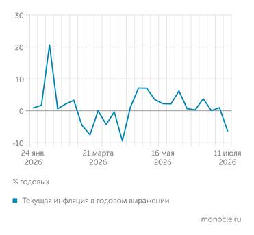 расчеты журнала «Монокль» по собственным данным ТЕКУЩАЯ ИНФЛЯЦИЯ: ОТРИЦАТЕЛЬНАЯ ОБЛАСТЬ