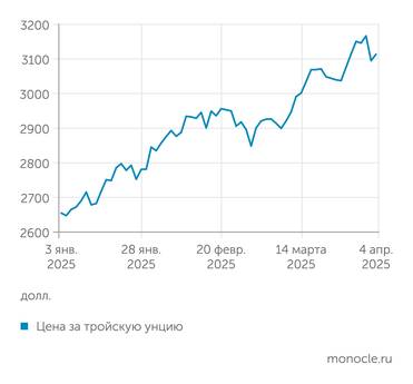 investing.com А вот золото как безрисковый актив продолжает дорожать