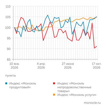 расчеты журнала «Монокль» по собственным данным ПРОДУКТЫ ВЗЯЛИ РЕВАНШ, НЕПРОДОВОЛЬСТВЕННЫЕ ТОВАРЫ В ДЕПРЕССИИ