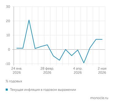 Источник: расчеты журнала "Монокль" по собственным данным Текущая инфляция, по нашим данным, только выбралась из отрицательной зоны