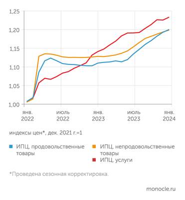 Расчеты В. Бессонова (Центр развития НИУ ВШЭ) по данным Росстата В 2022-2023 годы лидеры ценовой гонки изменились. Но первенство в общем зачете осталось за услугами