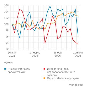 расчеты журнала   «Монокль» по собственным данным ЛЕТНЕЕ УДЕШЕВЛЕНИЕ ПРОДУКТОВ И НЕПРОДОВОЛЬСТВЕННЫХ ТОВАРОВ В РАЗГАРЕ