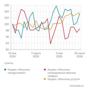 расчеты журнала   «Монокль» по собственным данным ДАЖЕ ПОДОРОЖАВШЕЕ ТОПЛИВО НЕ ВЫВЕЛО НЕПРОДОВОЛЬСТВЕННЫЕ ТОВАРЫ ИЗ ДЕФЛЯЦИИ