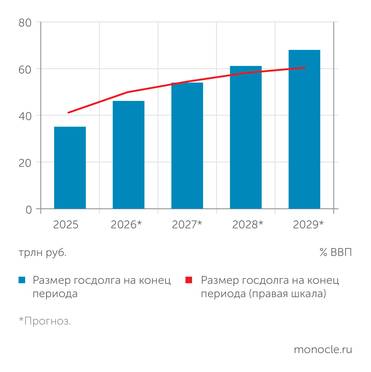 законопроект о федеральном бюджете на 2027–2029 годы ВЫСОКАЯ СТАВКА ЦБ ПЛЮС БОЛЬШИЕ РАСХОДЫ = БЫСТРЫЙ РОСТ ГОСДОЛГА